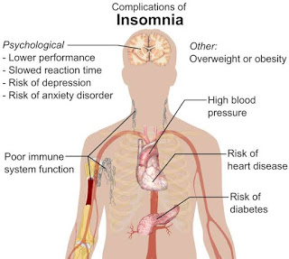 Symptoms of Insomnia in hindi needstolife